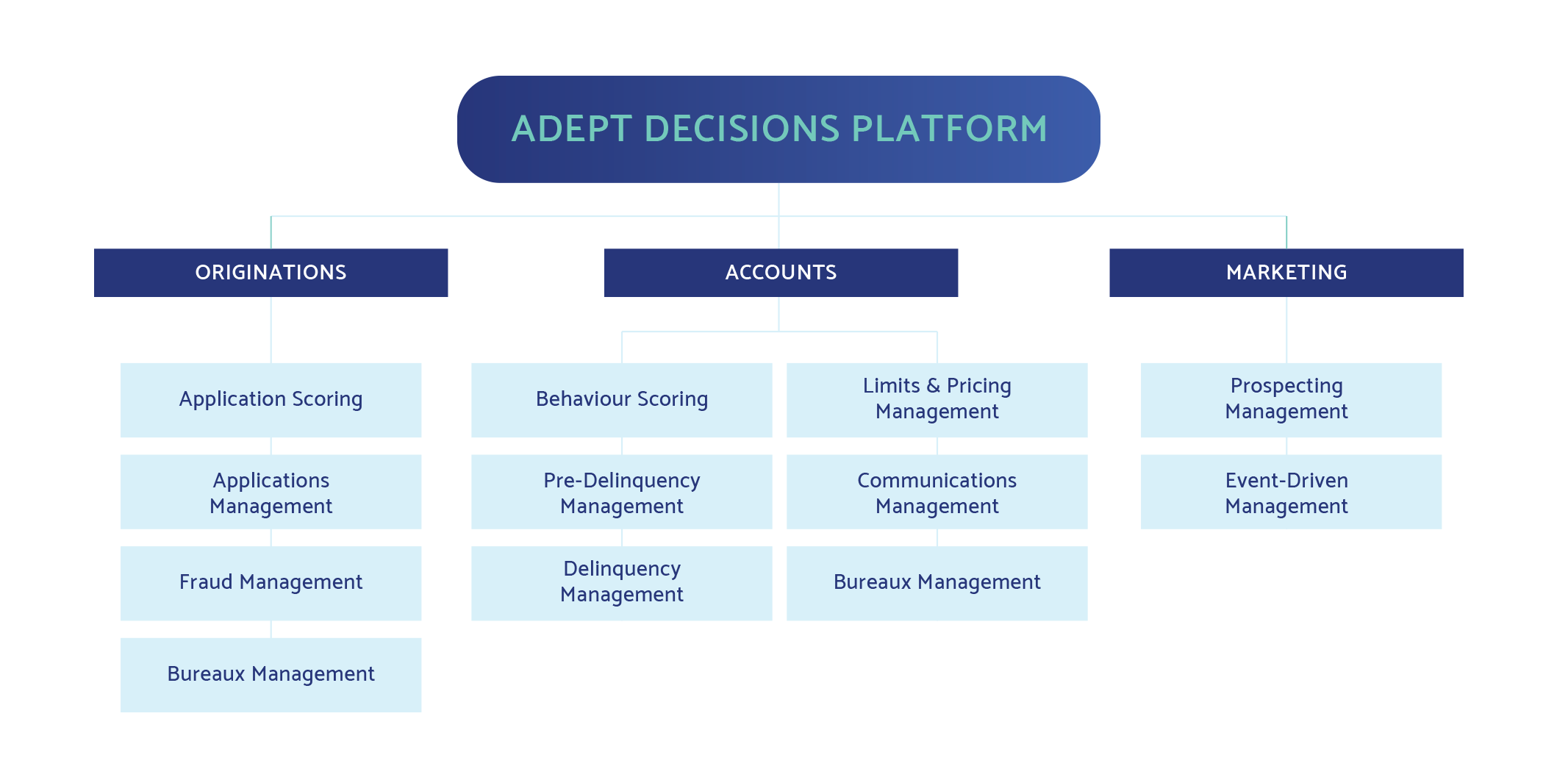 ADEPT Decisions Platform