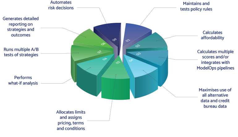 A pie chart explaining the fintech meaning and what ADEPT decisions platform is.